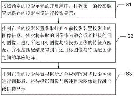 一种多投影的图像显示方法及其系统与流程