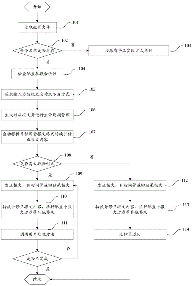 一種網(wǎng)管系統(tǒng)間報(bào)文的通信方法及系統(tǒng)與流程