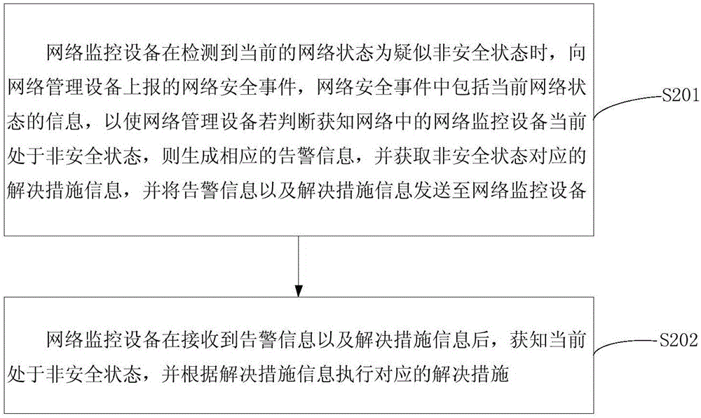 网络信息处理方法及系统、网络管理设备、网络监控设备与流程