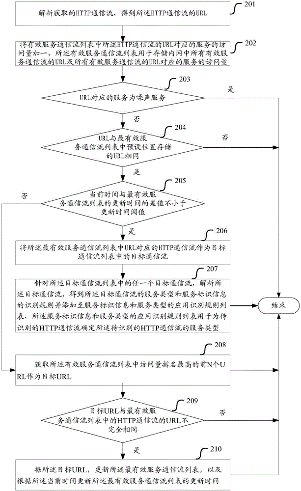 一种确定内网HTTP通信流服务类型的方法及装置与流程