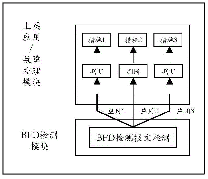 一種BFD檢測方法與裝置與流程