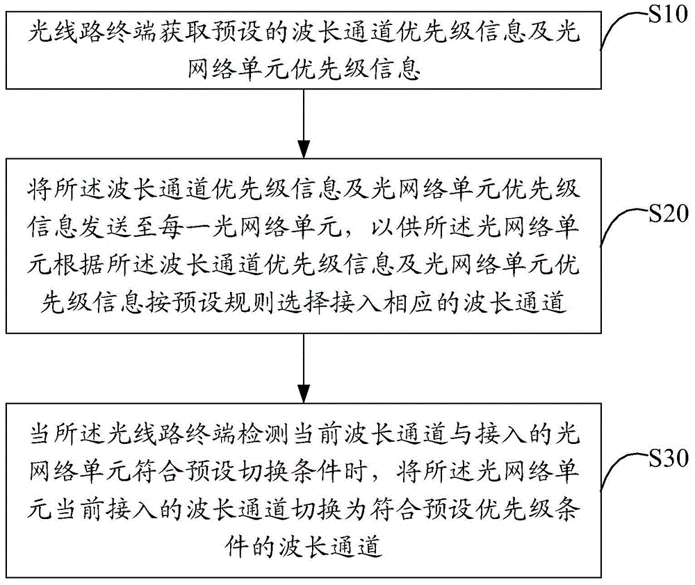 無源光纖網(wǎng)絡(luò)中波長通道的分配方法、光線路終端及系統(tǒng)與流程