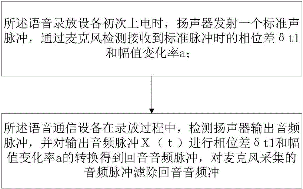 一種回音消除方法及裝置與流程