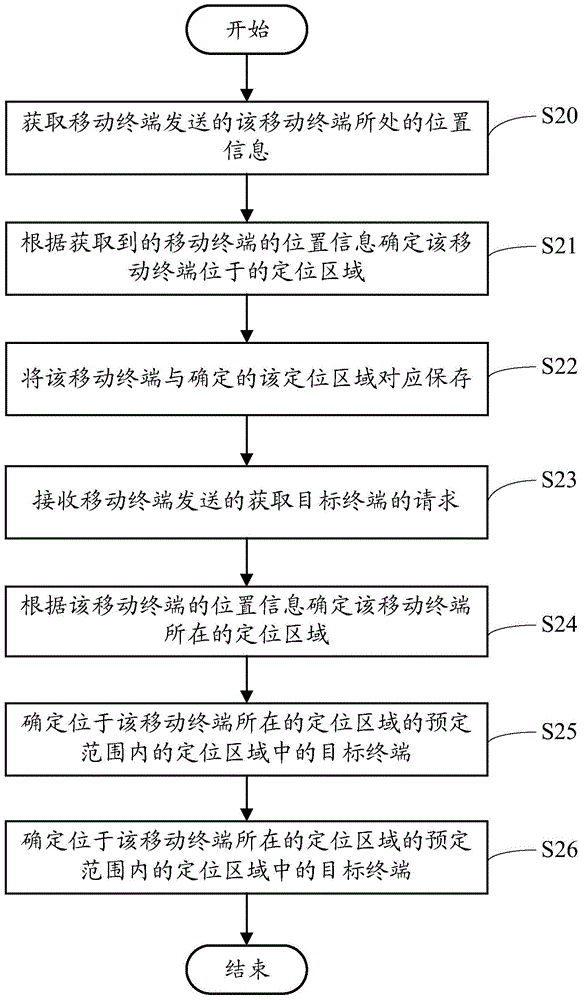 一種移動終端的搜索方法及裝置與流程