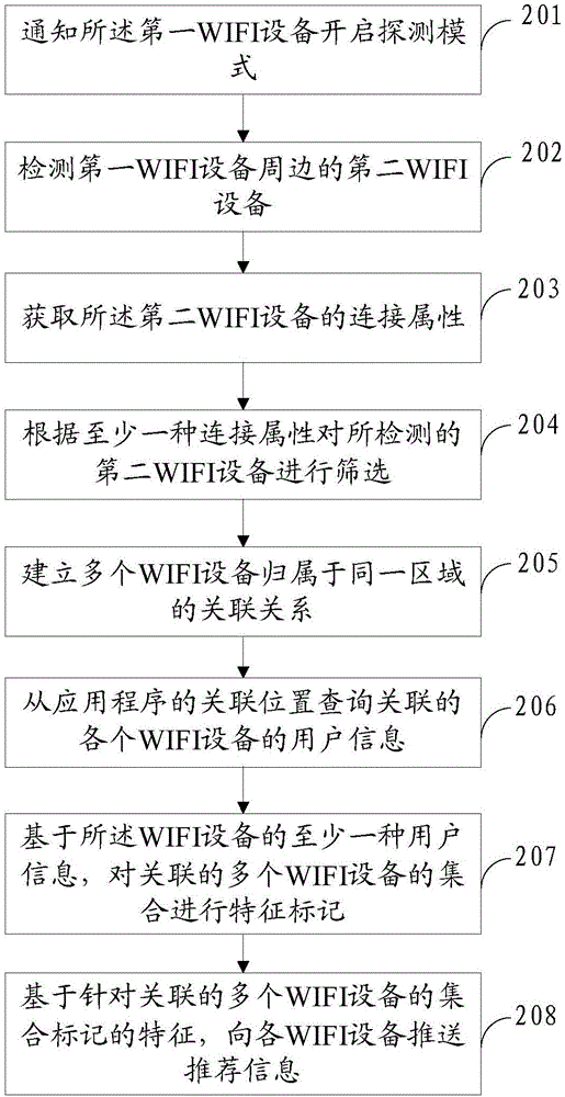 一種WIFI設(shè)備的關(guān)聯(lián)方法和裝置與流程