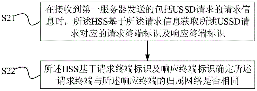 非結(jié)構(gòu)化補(bǔ)充數(shù)據(jù)業(yè)務(wù)的交互方法、裝置及系統(tǒng)與流程