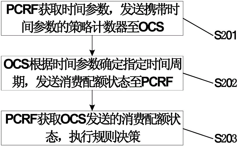 获取、发送及交互方法、PCRF、OCS及交互系统与流程