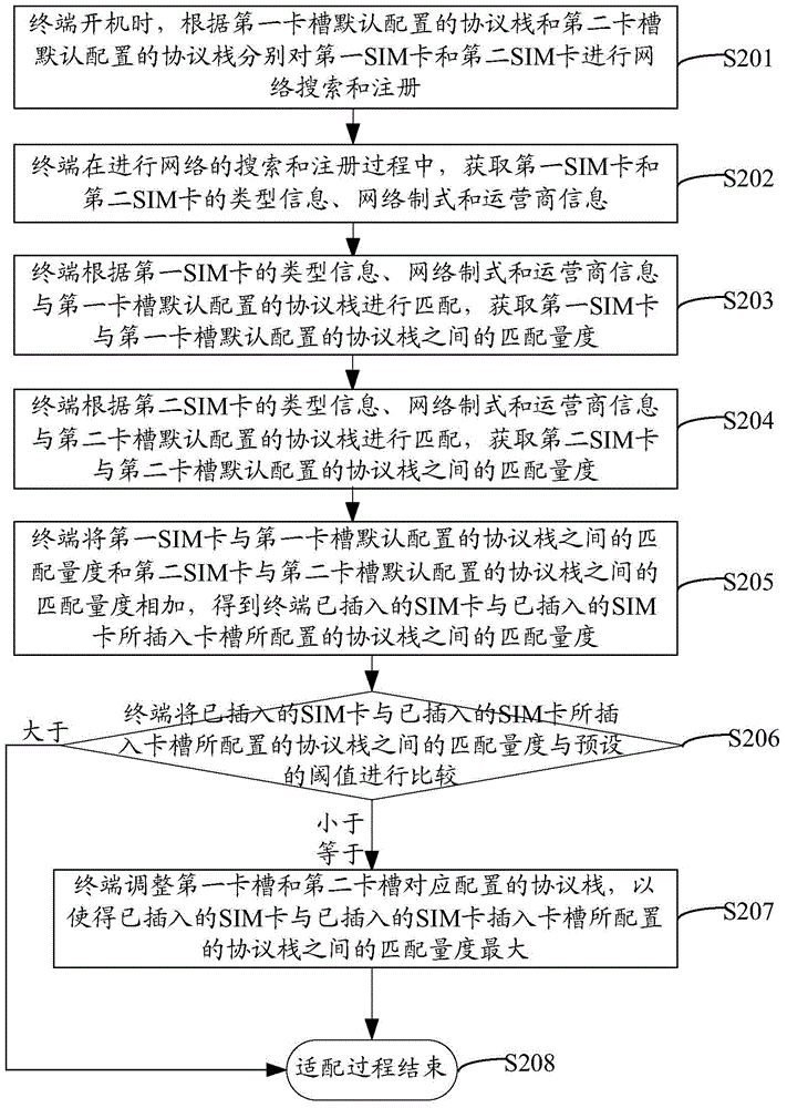 一種終端及終端卡的自適配方法與流程