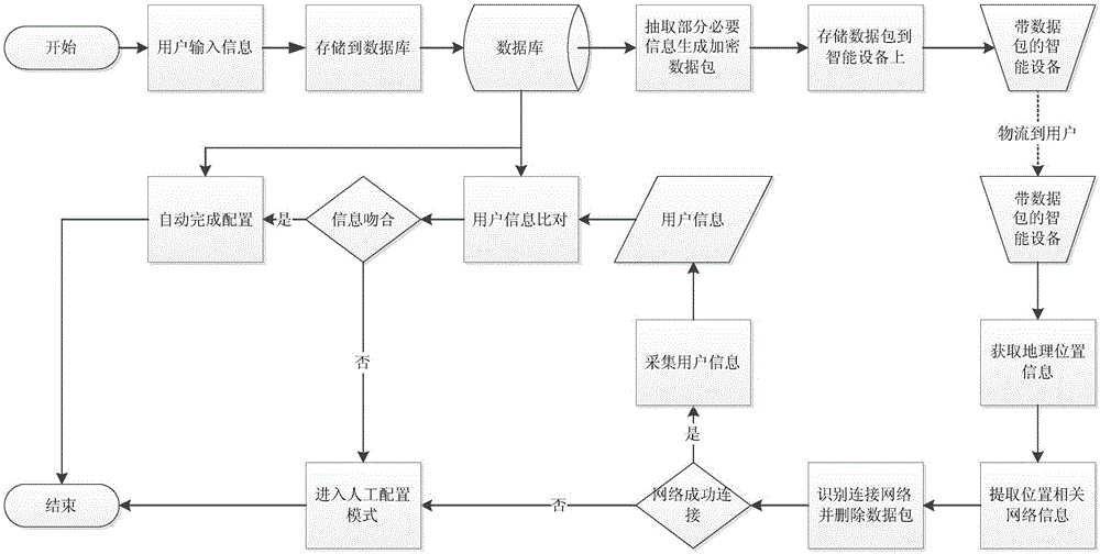 一種智能設(shè)備用戶(hù)信息預(yù)配置結(jié)構(gòu)及方法與流程