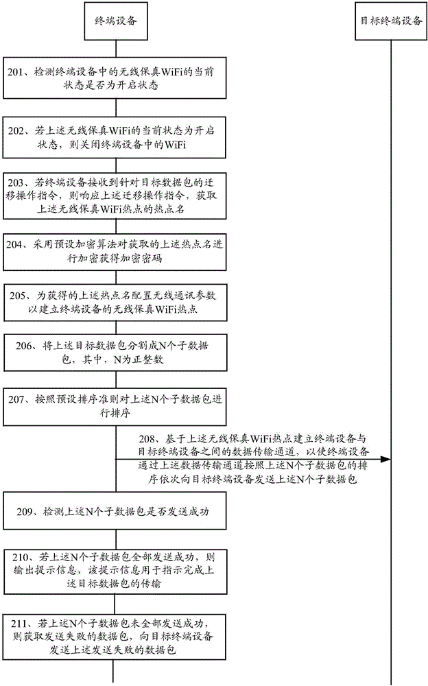 一種數(shù)據(jù)傳輸方法及終端設(shè)備與流程