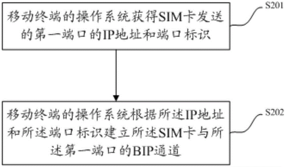 SIM卡與應用程序通信的方法、SIM卡、操作系統(tǒng)及移動終端與流程