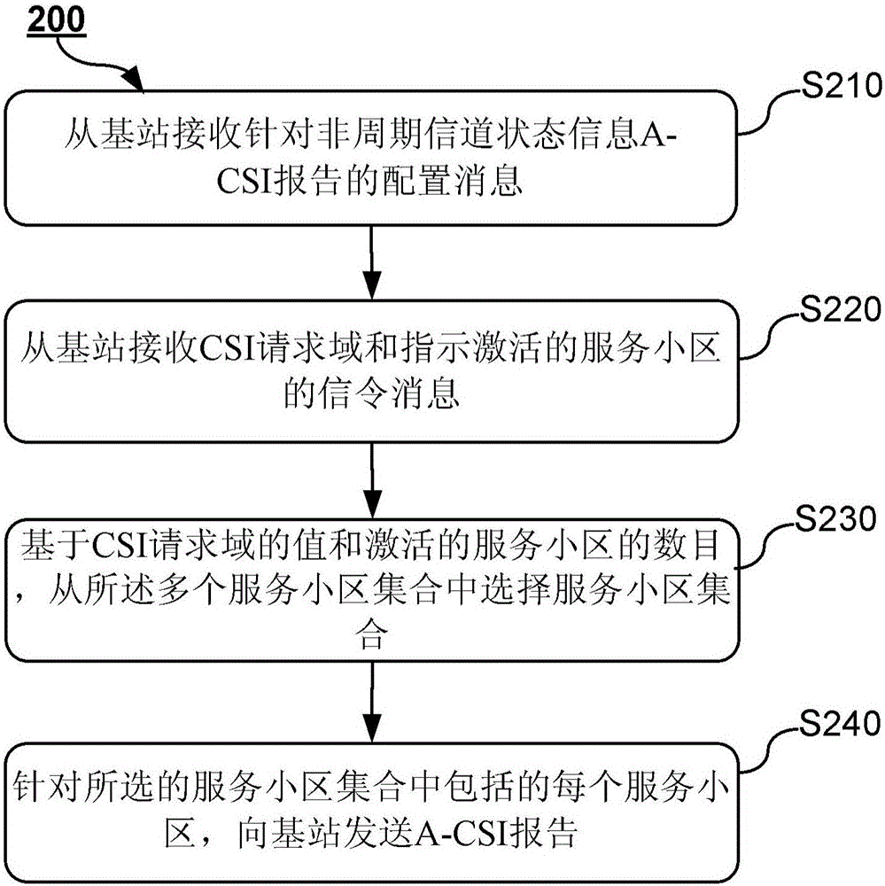 用戶設備、基站及相關方法與流程