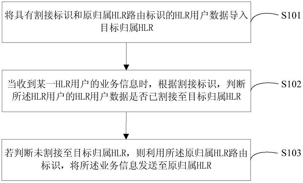 一种实现HLR用户分批割接的方法及装置与流程