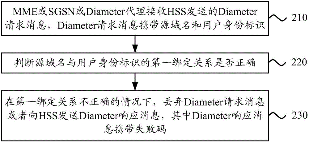 防止無(wú)線網(wǎng)絡(luò)中直徑信令攻擊的方法、裝置和系統(tǒng)與流程