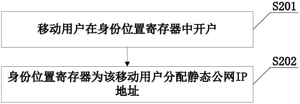 IP地址管理方法、上網(wǎng)方法、溯源方法及裝置和系統(tǒng)與流程