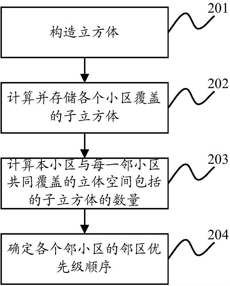 一種鄰區(qū)優(yōu)先級的確定方法及裝置與流程