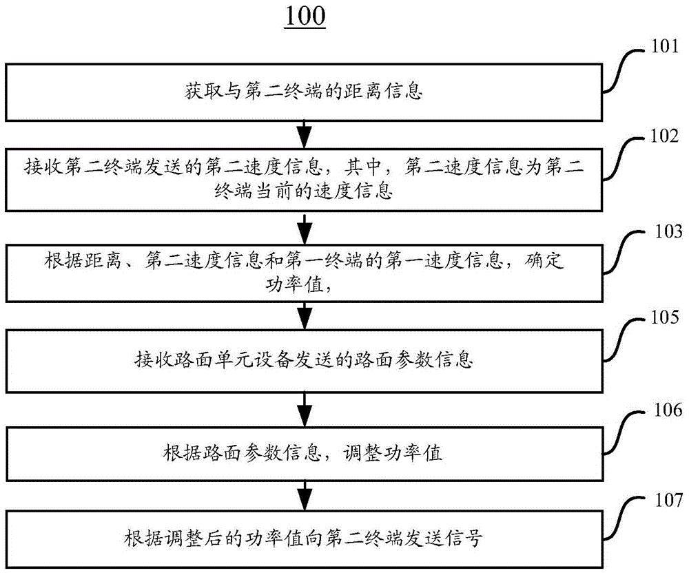 通訊方法和終端與流程