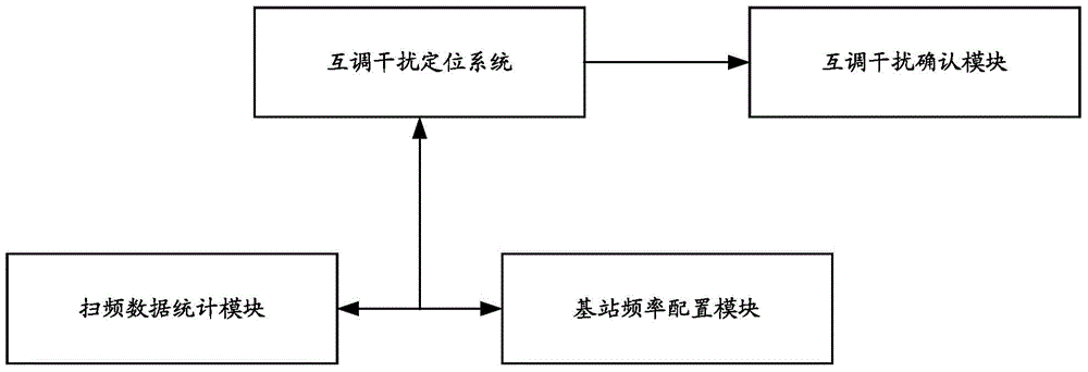 一種互調(diào)干擾定位方法、裝置和系統(tǒng)與流程