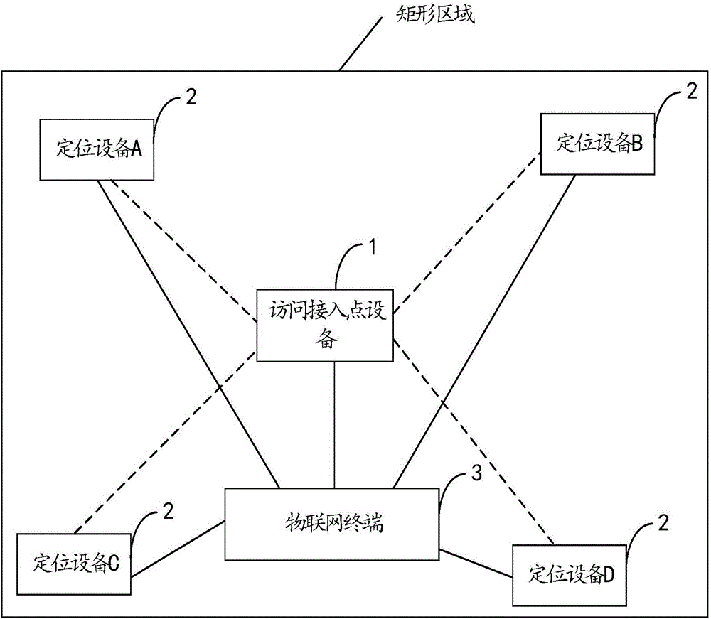 一種控制物聯(lián)網(wǎng)終端接入無線網(wǎng)絡(luò)的方法以及訪問接入點(diǎn)與流程