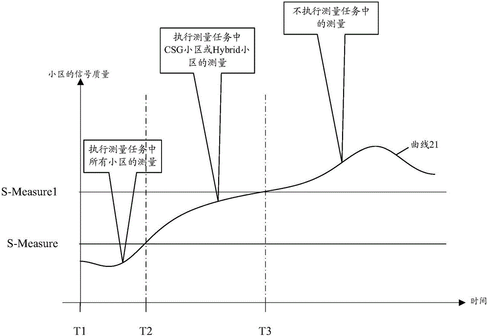 一種啟動(dòng)小區(qū)測(cè)量的方法及裝置與流程