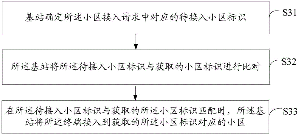 小區(qū)接入方法和裝置與流程