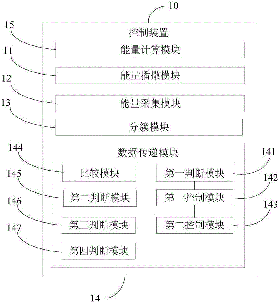 控制方法和控制装置与流程