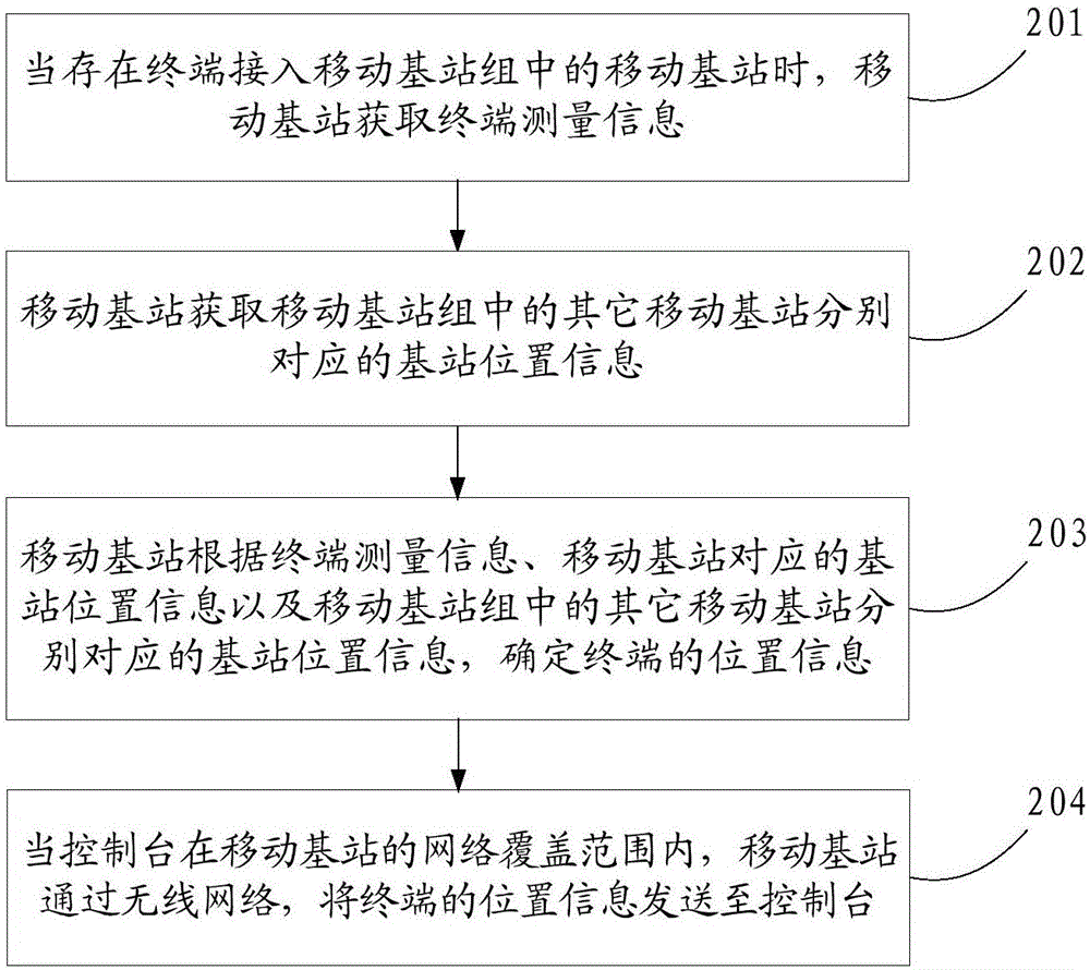 定位的方法及裝置與流程