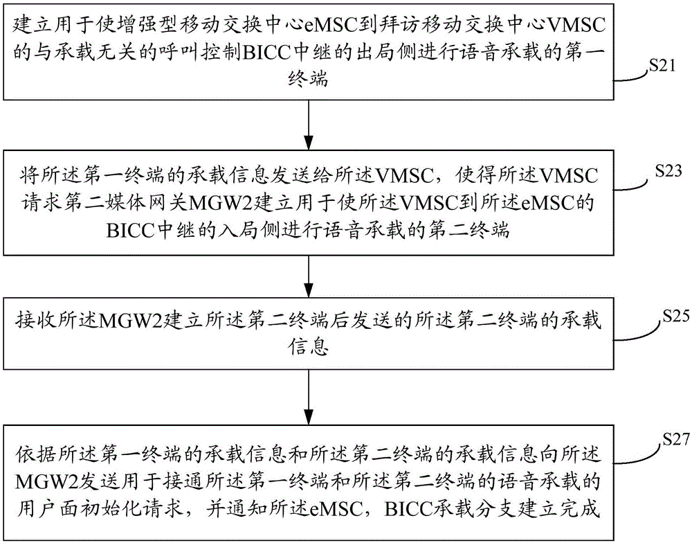 承載建立方法、裝置、媒體網關以及語音承載建立系統與流程