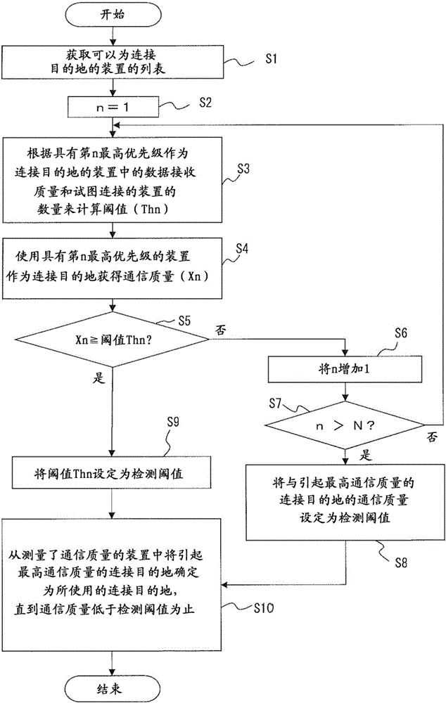 連接方法、通信裝置及通信系統(tǒng)與流程