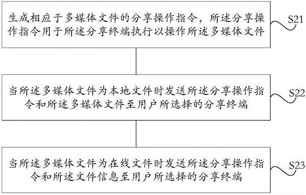 多媒体文件分享方法及装置与流程