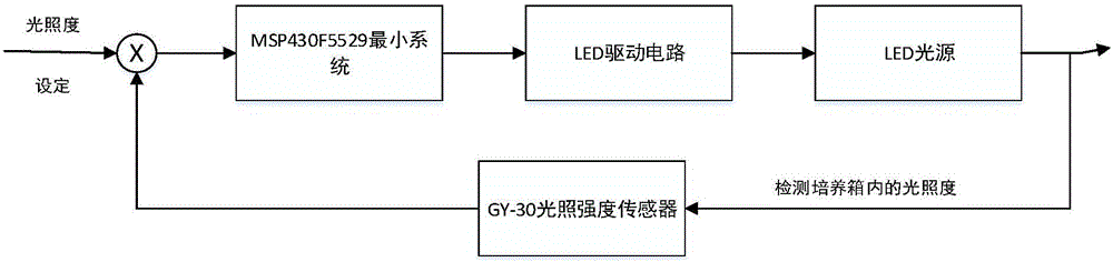 一种植物培养箱的多色光照装置的制作方法