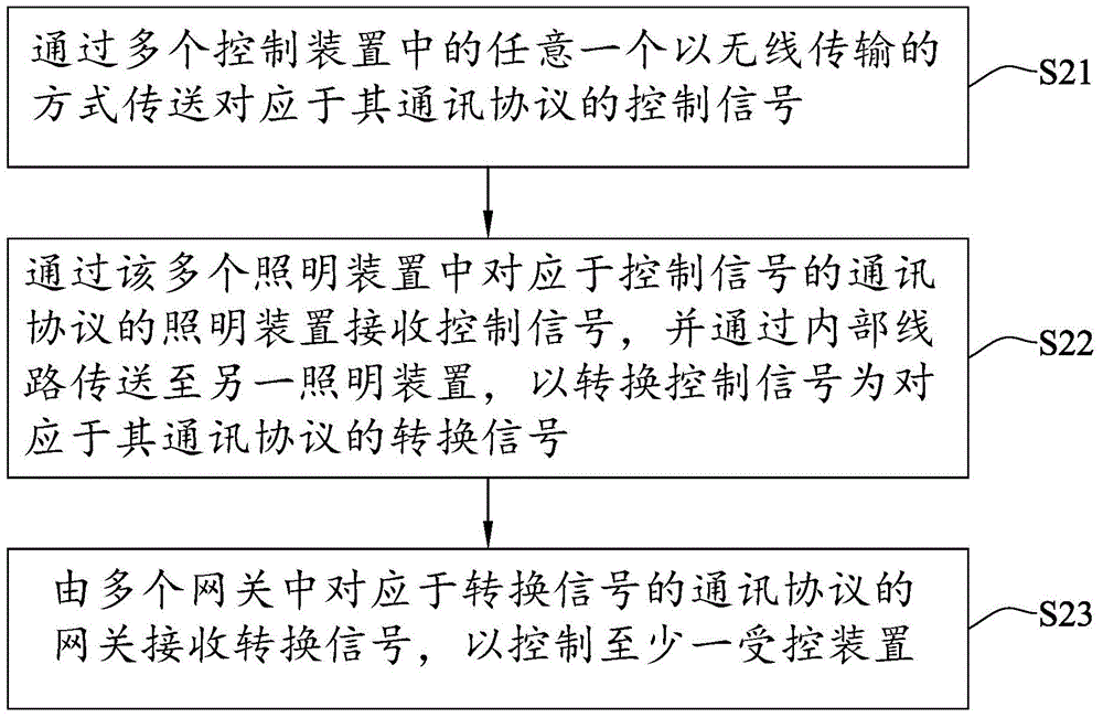 有線/無線控制系統(tǒng)及其數(shù)據(jù)橋接方法與流程