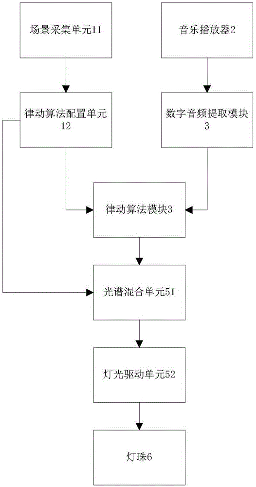 一種音樂(lè)燈光律動(dòng)系統(tǒng)及方法與流程