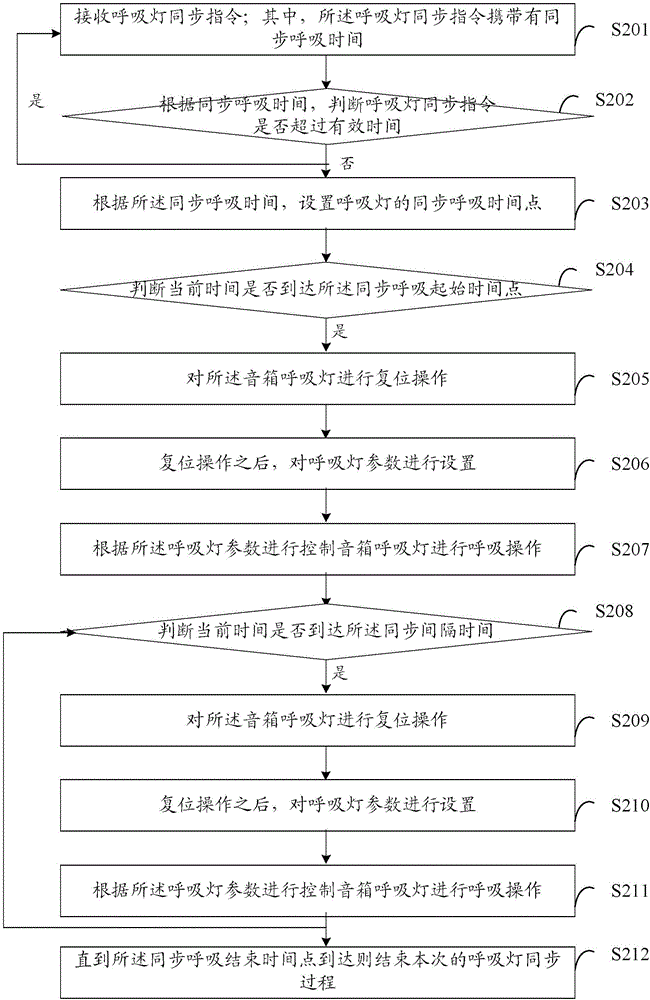 一种音箱呼吸灯的控制方法、装置及系统与流程