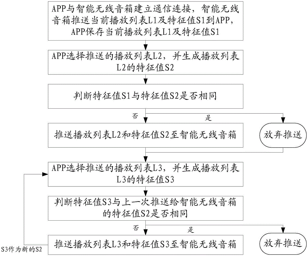 推送播放列表的方法、裝置以及終端與流程