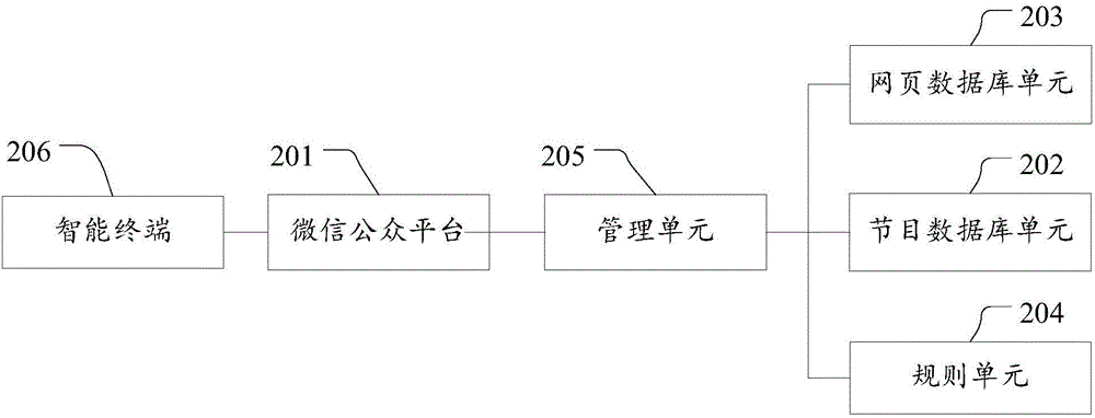 一種微信搖電視功能的鏈接頁面管理方法和系統(tǒng)與流程