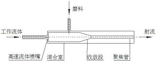 一种基于环形射流的后混式磨料水射流喷嘴的制作方法与工艺