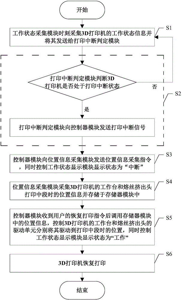 一种熔丝沉积3D打印机中断恢复系统及方法与流程