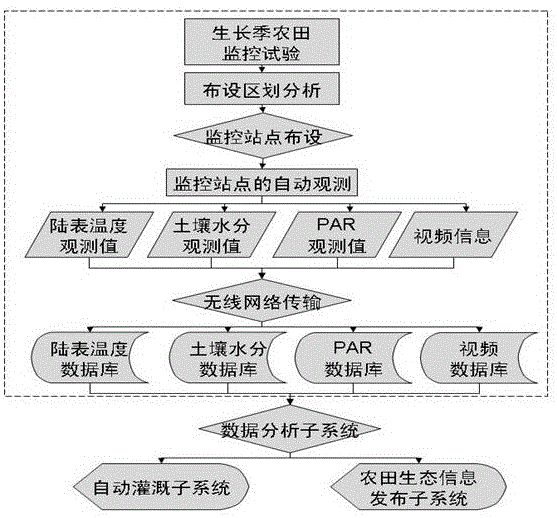 基于云的農業(yè)物聯(lián)網生產與管理系統(tǒng)的制作方法與工藝