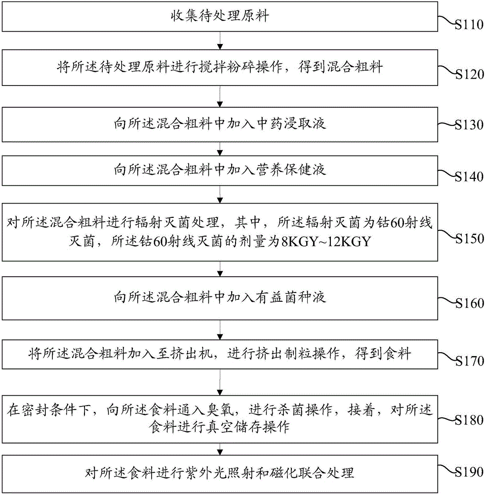 環(huán)保食料的制備方法與流程