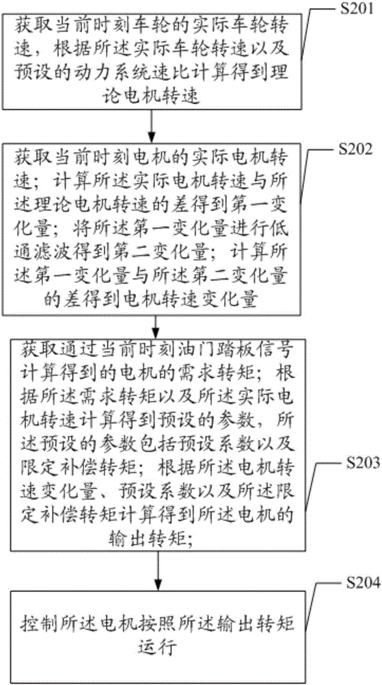 一種電動汽車動力系統(tǒng)扭振的抑制方法及系統(tǒng)與流程