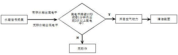 一種風(fēng)能后視鏡自動清潔系統(tǒng)的制作方法與工藝