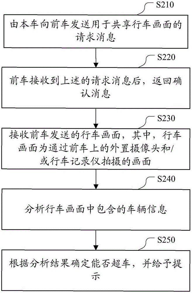 基于汽車的超車輔助方法、裝置及汽車與流程