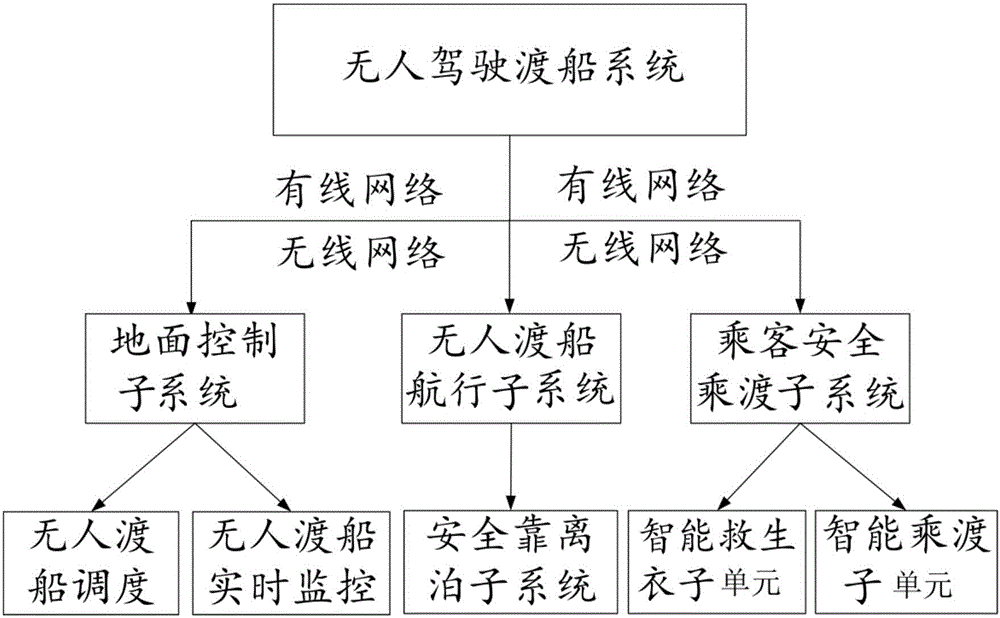 一種基于互聯(lián)網(wǎng)的風(fēng)光互補(bǔ)無人駕駛渡船系統(tǒng)的制作方法與工藝