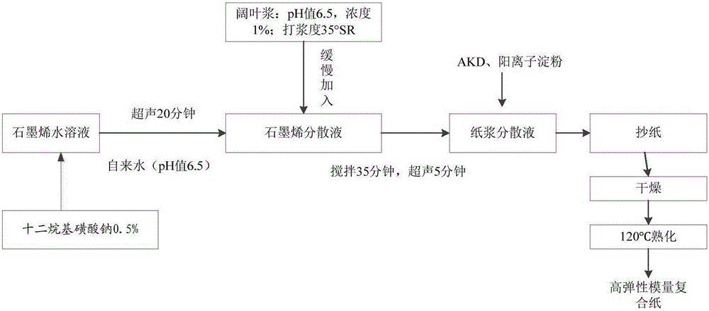 一種添加石墨烯提高紙質(zhì)彈性模量的方法與流程