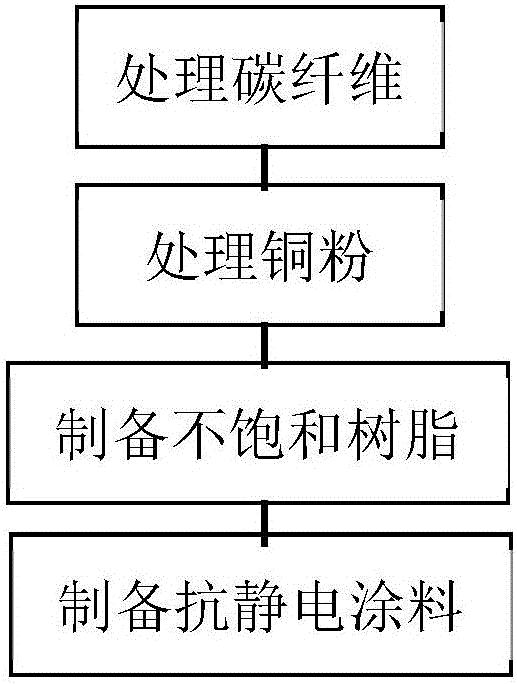 具备防静电功能的风车叶片的制作方法与工艺