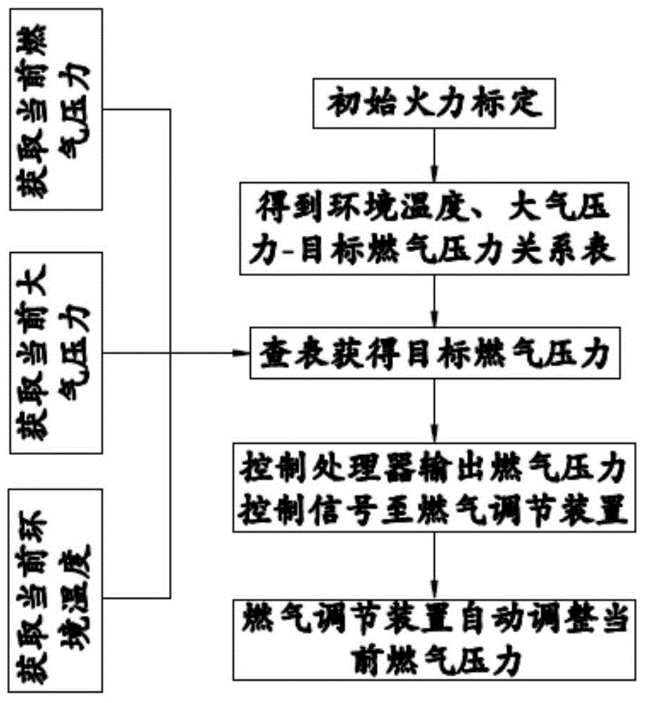 具有自動(dòng)火力標(biāo)定功能的燃?xì)馐脚胝{(diào)系統(tǒng)的制作方法與工藝