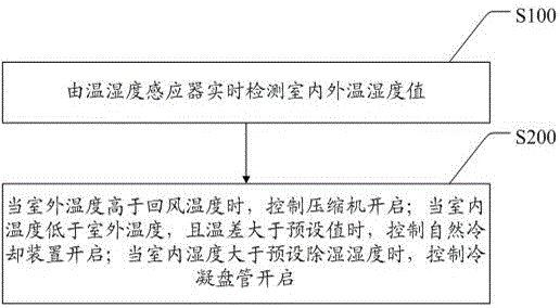 一種數(shù)據(jù)中心用制冷除濕系統(tǒng)、方法及空調(diào)與流程