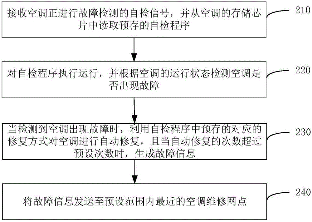 空调故障修复方法和装置与流程