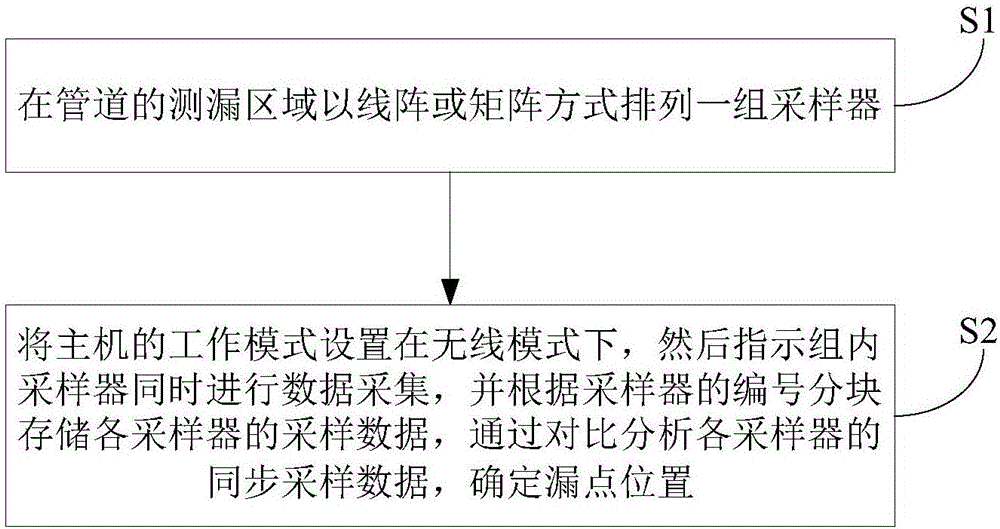 管道測(cè)漏方法、系統(tǒng)及其采樣器和主機(jī)與流程